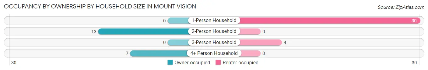 Occupancy by Ownership by Household Size in Mount Vision