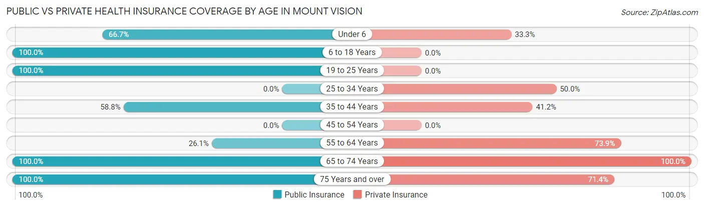 Public vs Private Health Insurance Coverage by Age in Mount Vision