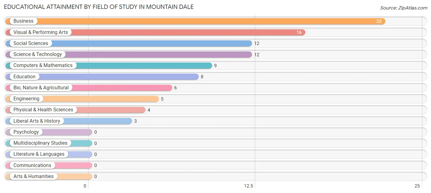 Educational Attainment by Field of Study in Mountain Dale