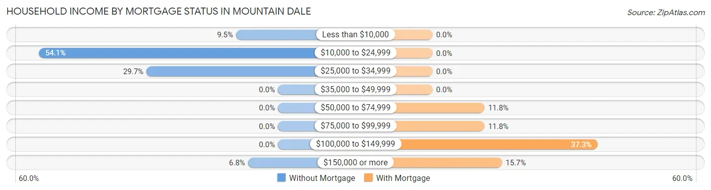 Household Income by Mortgage Status in Mountain Dale
