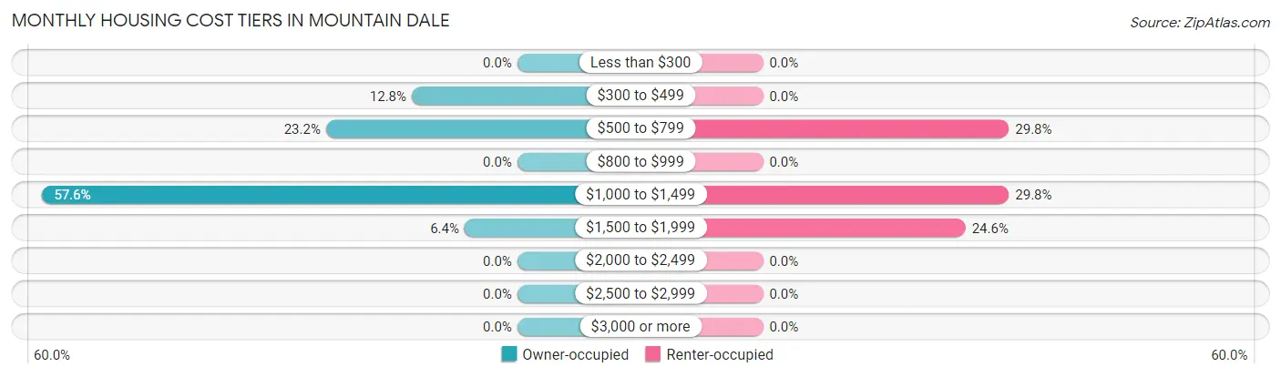 Monthly Housing Cost Tiers in Mountain Dale