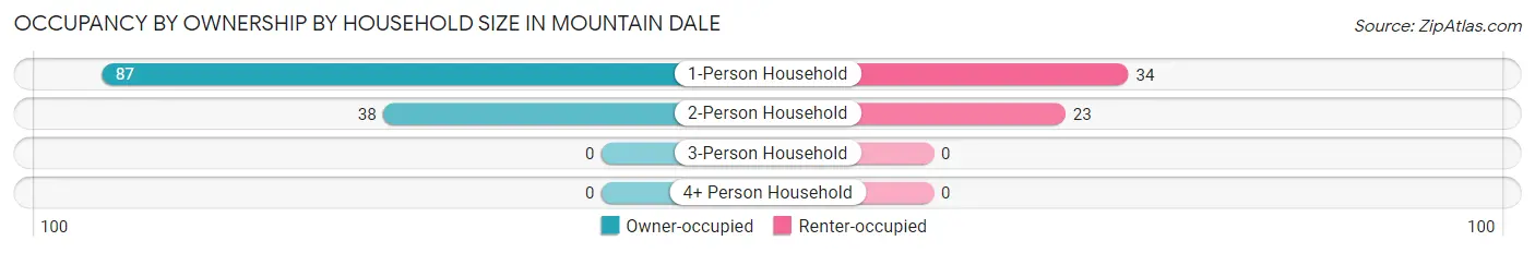 Occupancy by Ownership by Household Size in Mountain Dale
