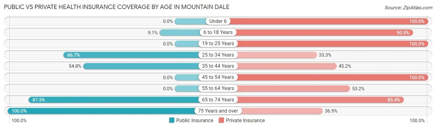 Public vs Private Health Insurance Coverage by Age in Mountain Dale