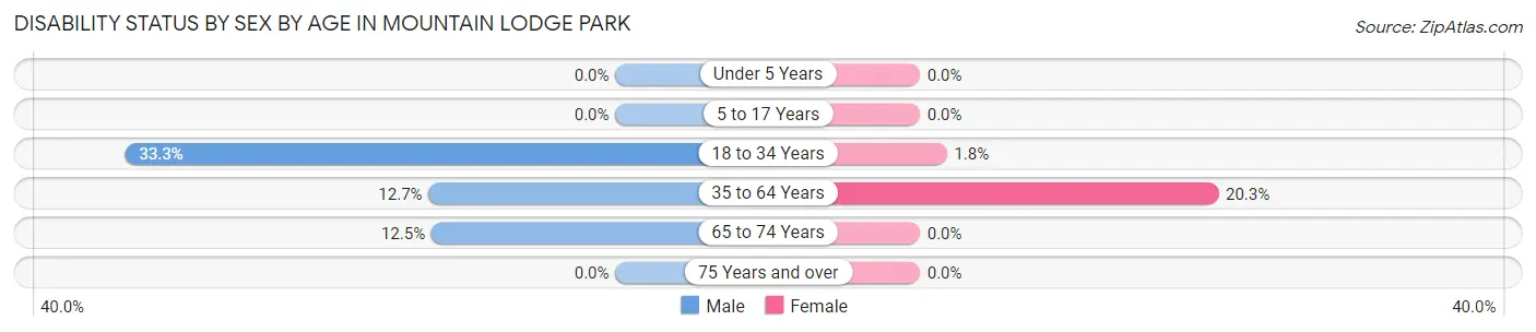 Disability Status by Sex by Age in Mountain Lodge Park