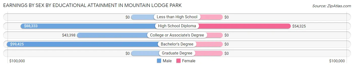 Earnings by Sex by Educational Attainment in Mountain Lodge Park