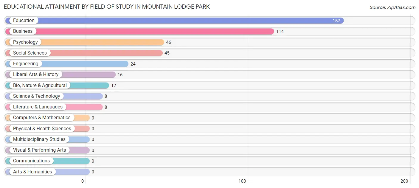 Educational Attainment by Field of Study in Mountain Lodge Park