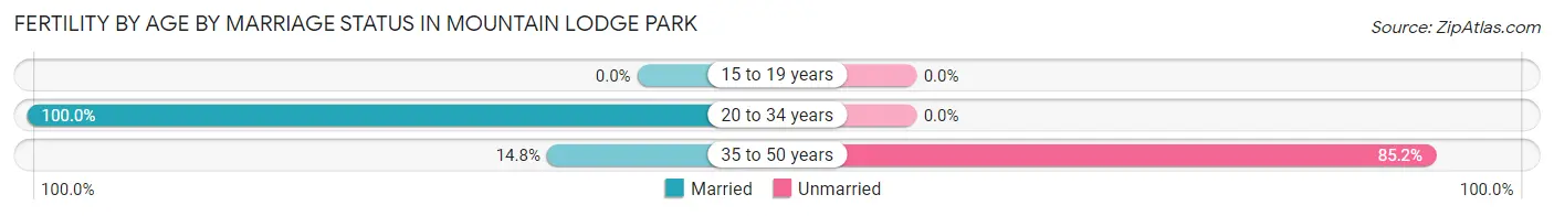 Female Fertility by Age by Marriage Status in Mountain Lodge Park
