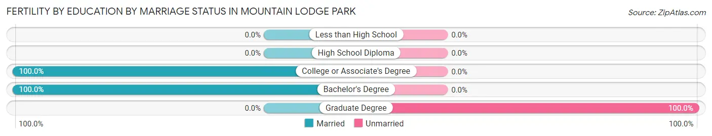 Female Fertility by Education by Marriage Status in Mountain Lodge Park