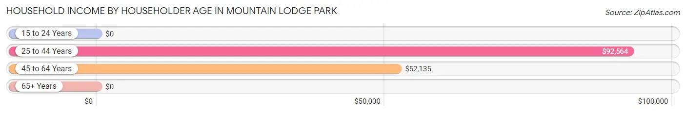 Household Income by Householder Age in Mountain Lodge Park