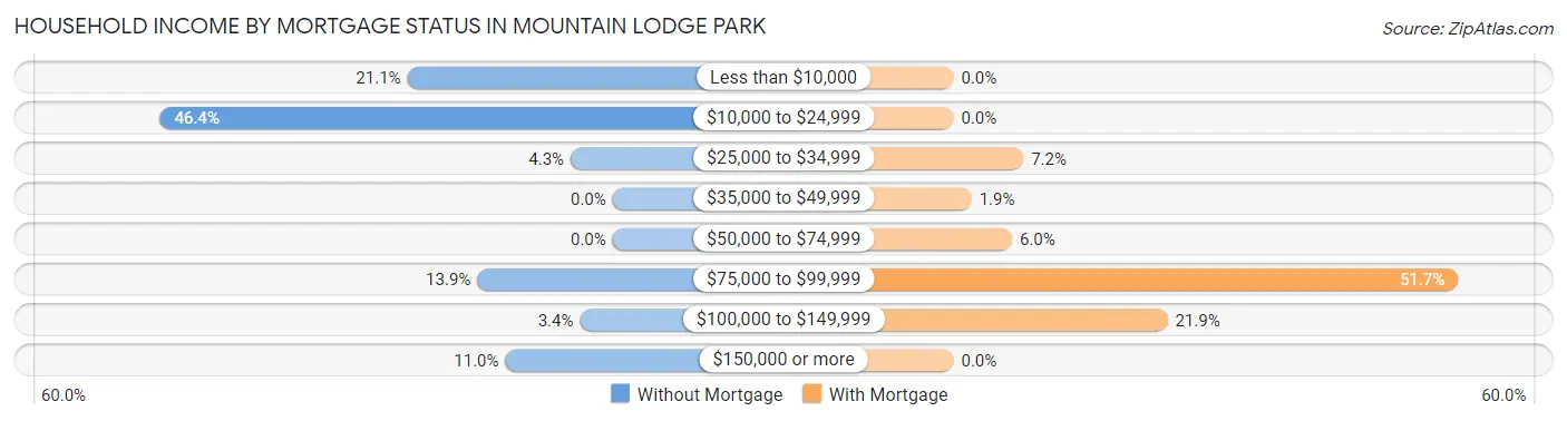 Household Income by Mortgage Status in Mountain Lodge Park