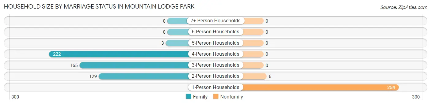 Household Size by Marriage Status in Mountain Lodge Park