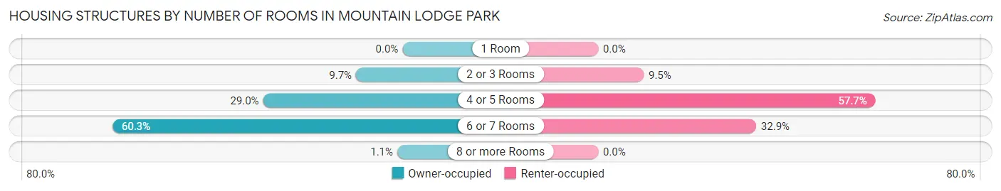 Housing Structures by Number of Rooms in Mountain Lodge Park