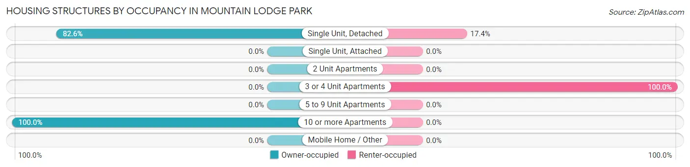 Housing Structures by Occupancy in Mountain Lodge Park