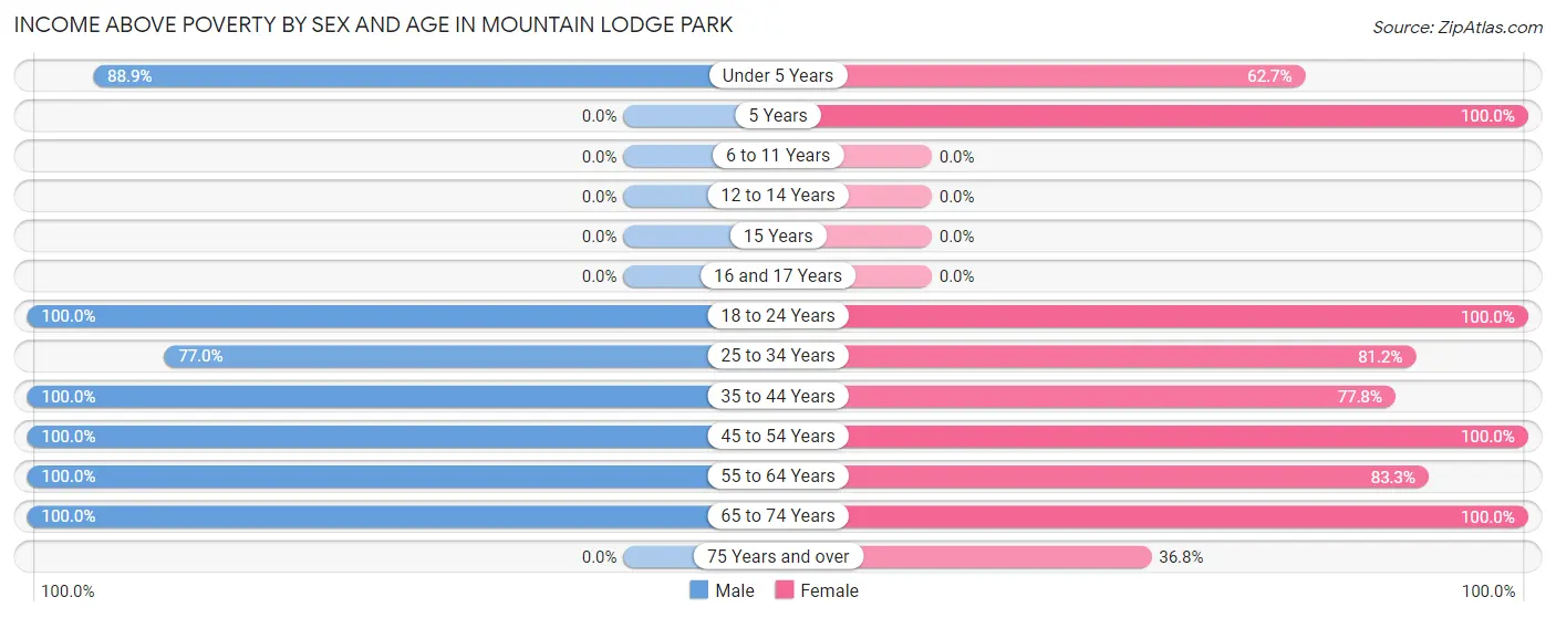 Income Above Poverty by Sex and Age in Mountain Lodge Park