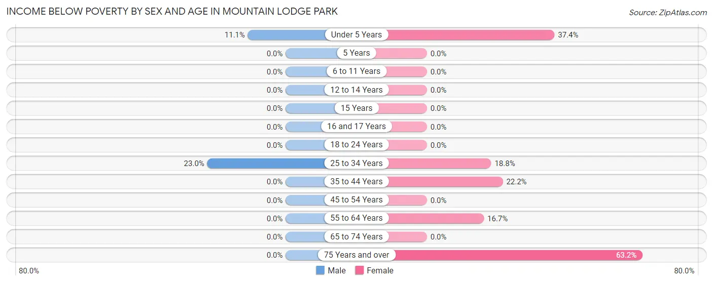 Income Below Poverty by Sex and Age in Mountain Lodge Park