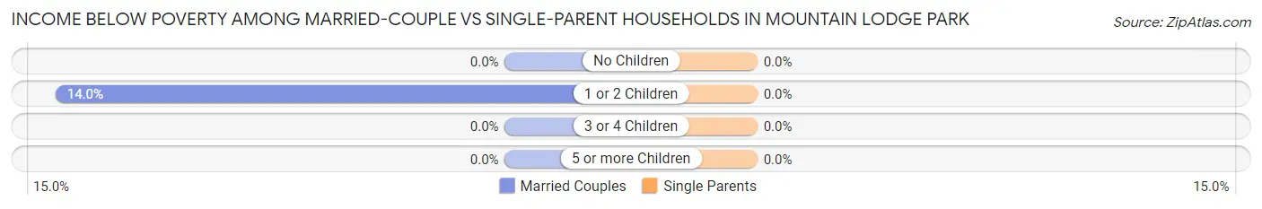 Income Below Poverty Among Married-Couple vs Single-Parent Households in Mountain Lodge Park