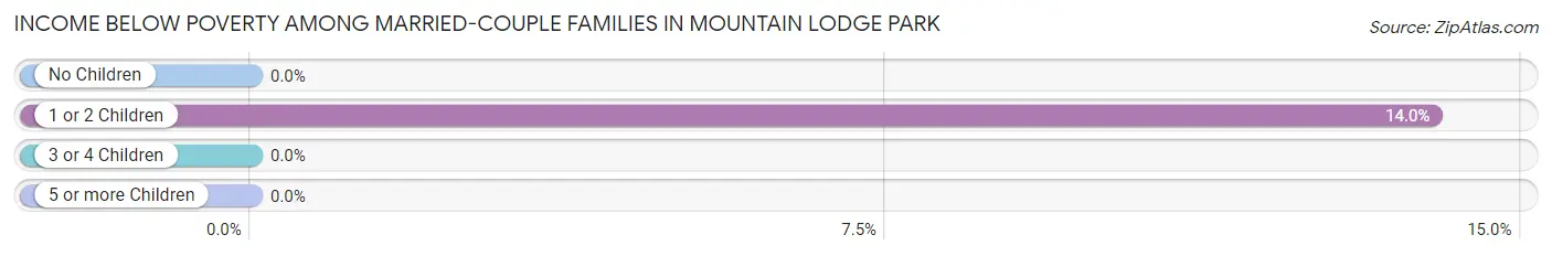 Income Below Poverty Among Married-Couple Families in Mountain Lodge Park