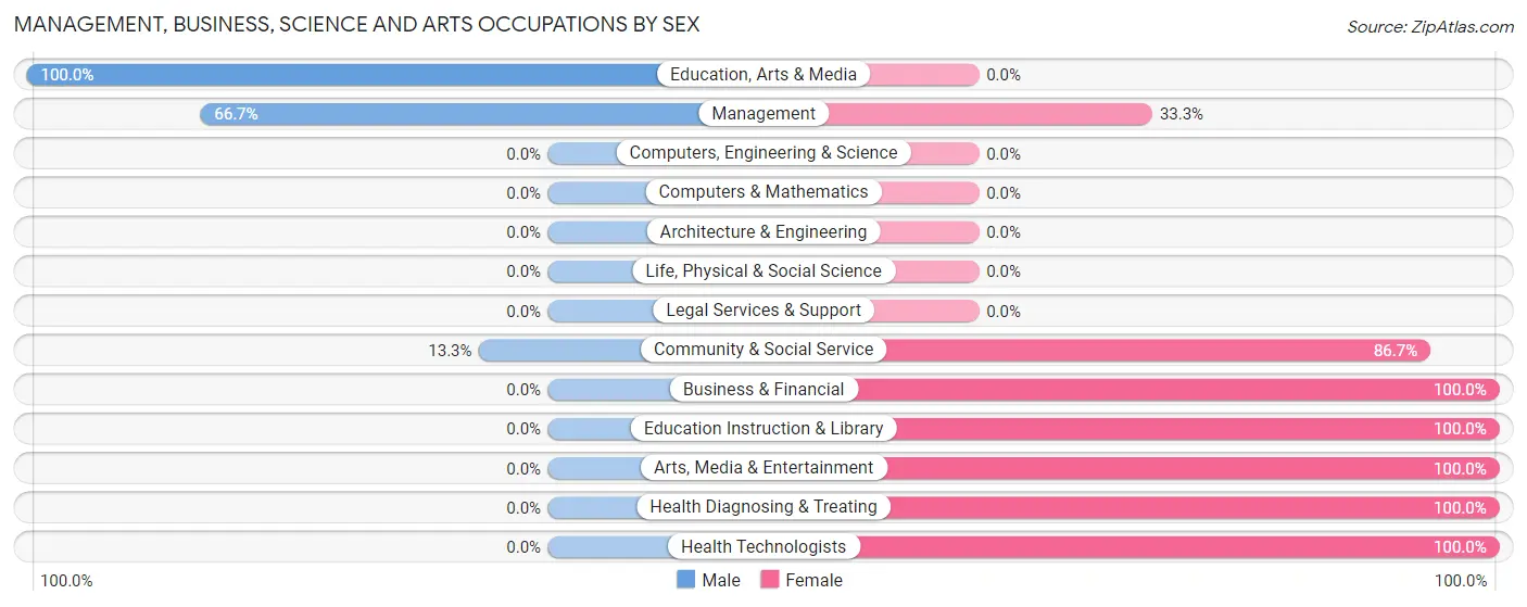 Management, Business, Science and Arts Occupations by Sex in Mountain Lodge Park
