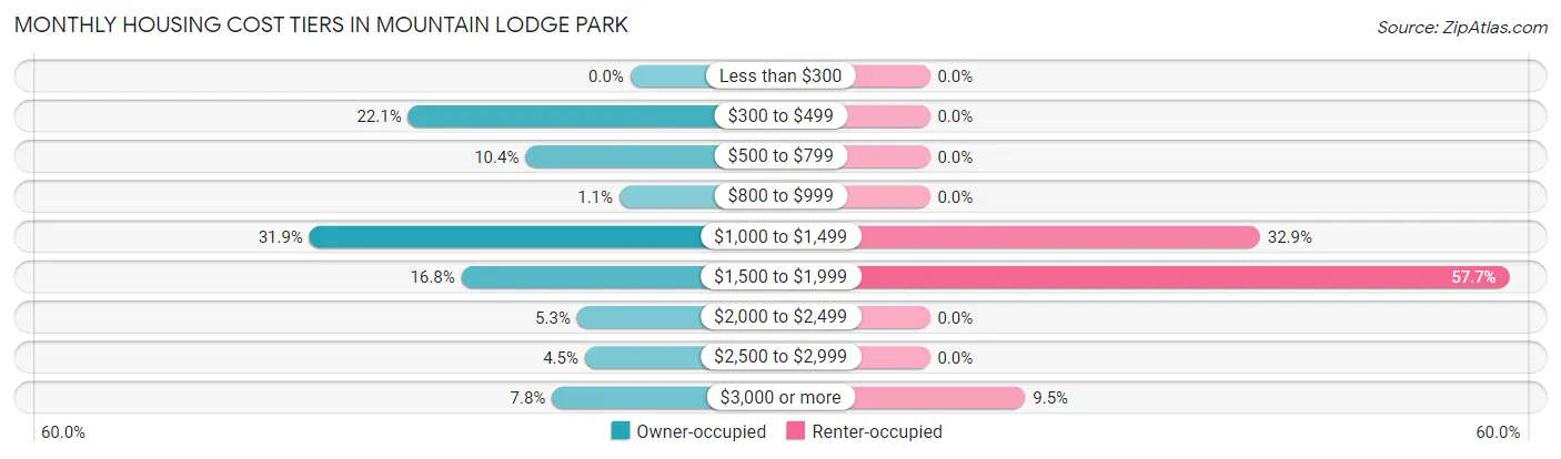 Monthly Housing Cost Tiers in Mountain Lodge Park