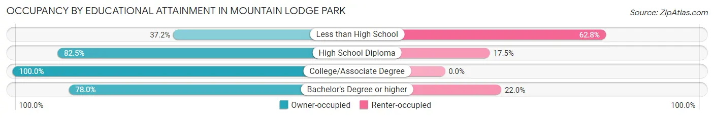 Occupancy by Educational Attainment in Mountain Lodge Park