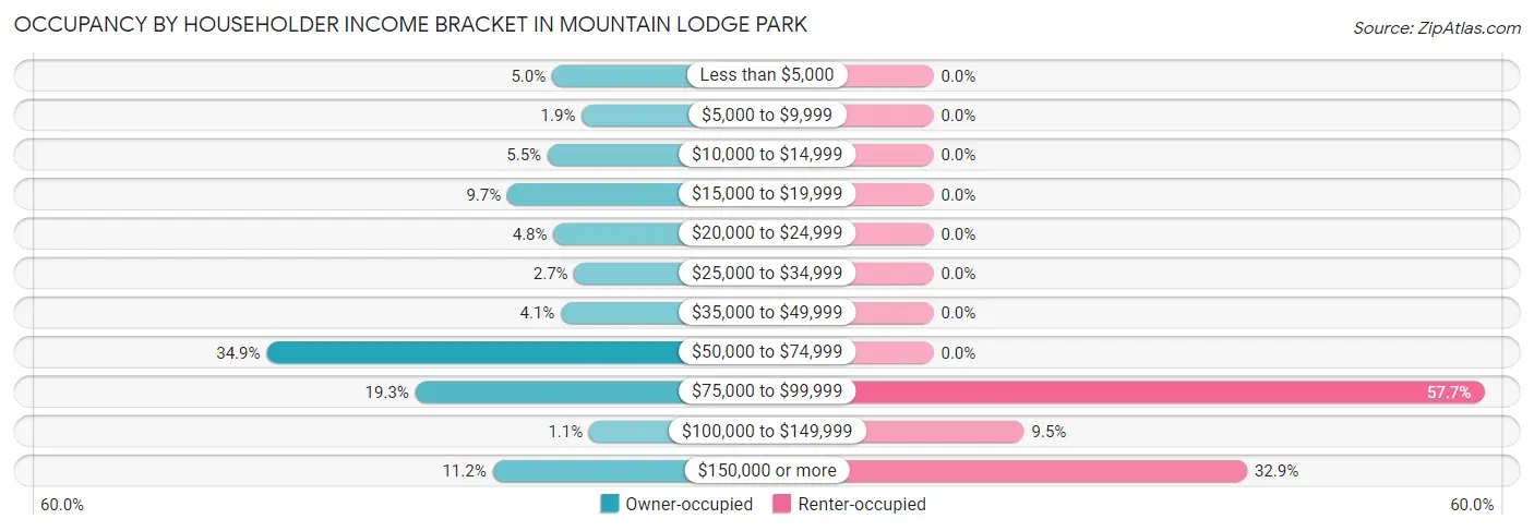 Occupancy by Householder Income Bracket in Mountain Lodge Park