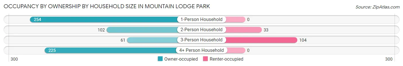 Occupancy by Ownership by Household Size in Mountain Lodge Park