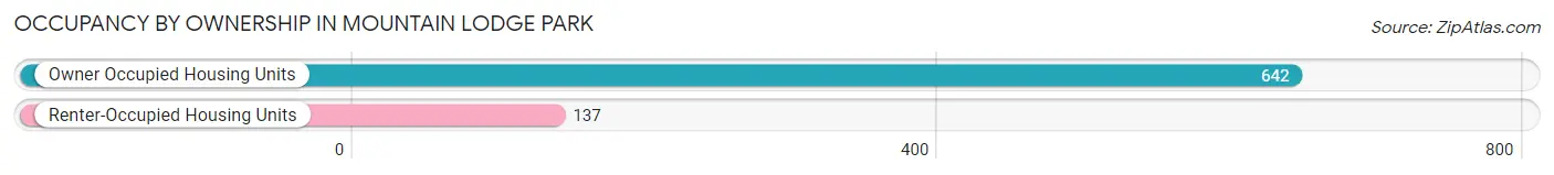 Occupancy by Ownership in Mountain Lodge Park