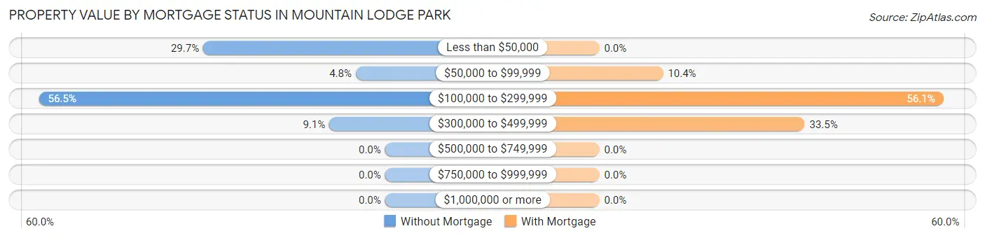 Property Value by Mortgage Status in Mountain Lodge Park
