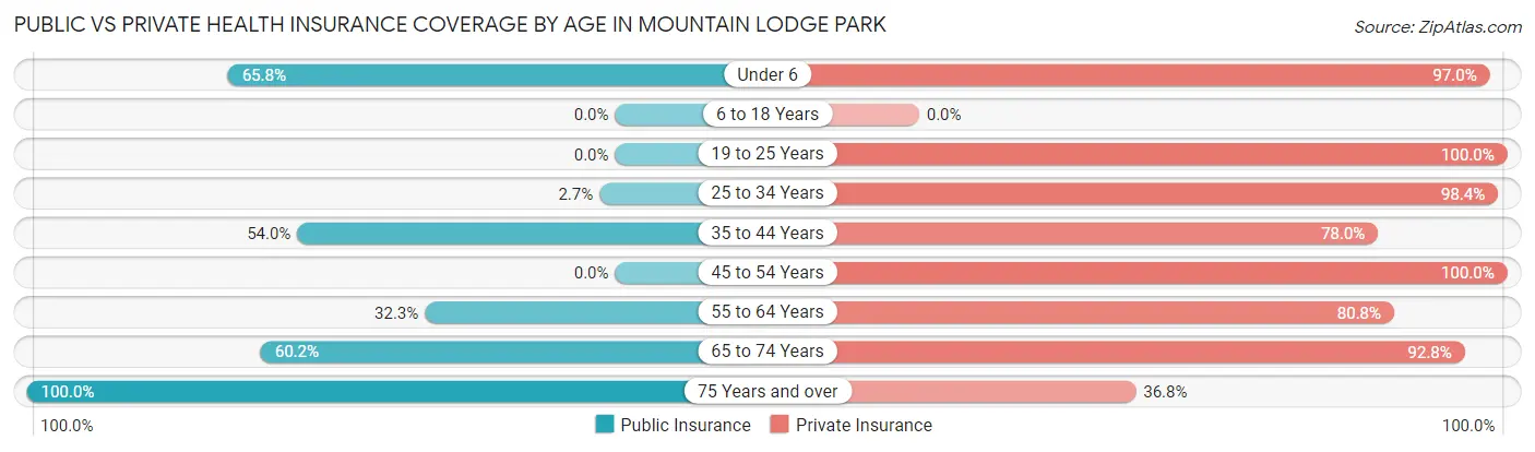 Public vs Private Health Insurance Coverage by Age in Mountain Lodge Park