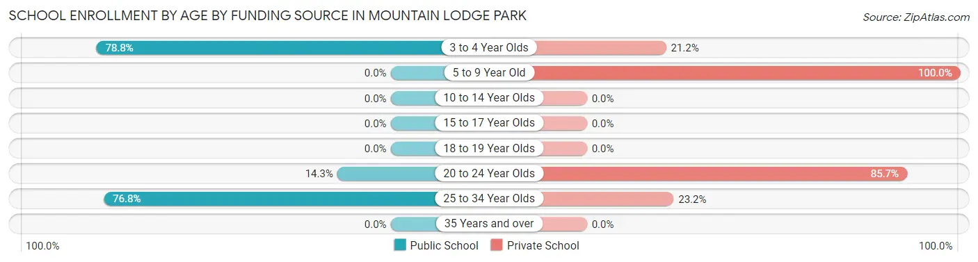 School Enrollment by Age by Funding Source in Mountain Lodge Park
