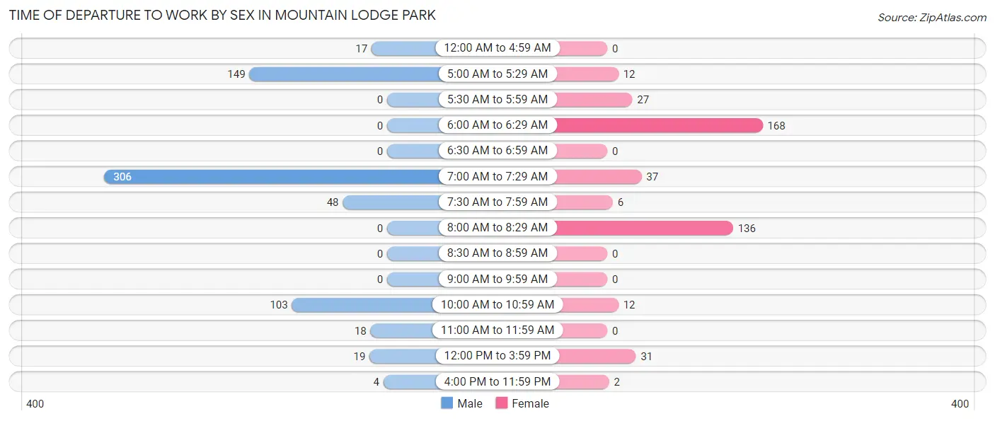 Time of Departure to Work by Sex in Mountain Lodge Park