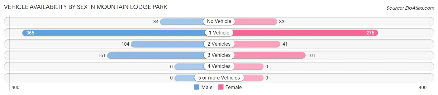 Vehicle Availability by Sex in Mountain Lodge Park