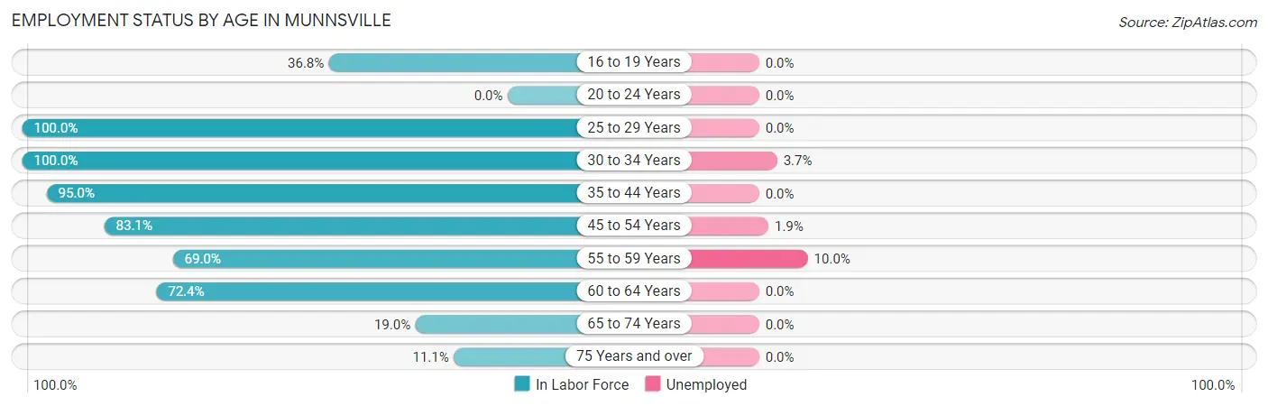 Employment Status by Age in Munnsville