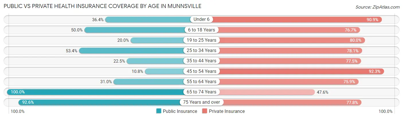 Public vs Private Health Insurance Coverage by Age in Munnsville