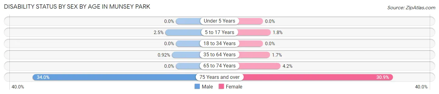 Disability Status by Sex by Age in Munsey Park