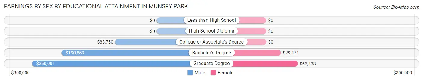 Earnings by Sex by Educational Attainment in Munsey Park