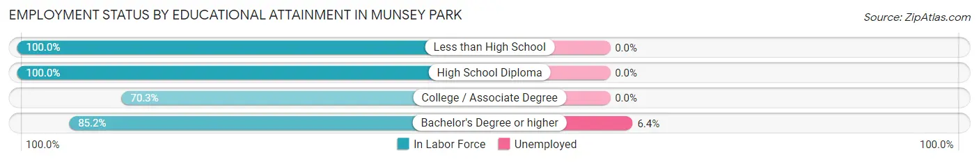Employment Status by Educational Attainment in Munsey Park