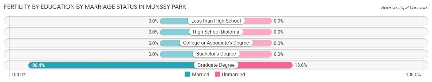 Female Fertility by Education by Marriage Status in Munsey Park