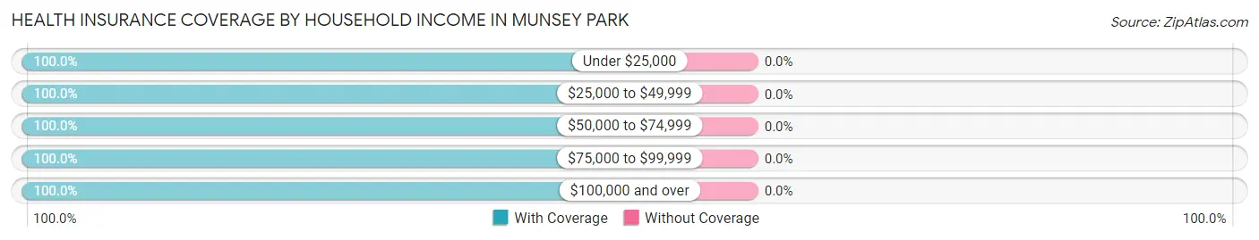 Health Insurance Coverage by Household Income in Munsey Park