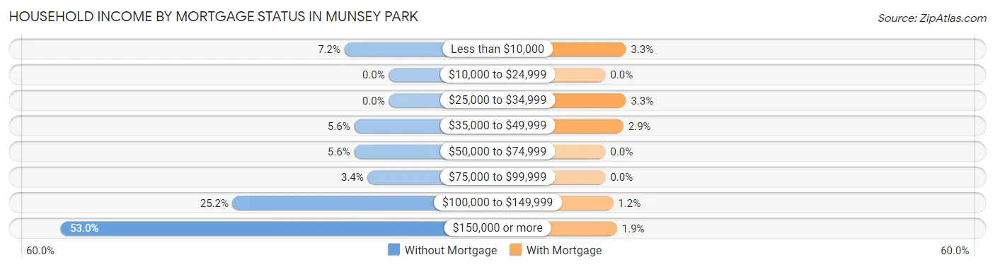 Household Income by Mortgage Status in Munsey Park