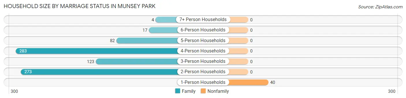 Household Size by Marriage Status in Munsey Park