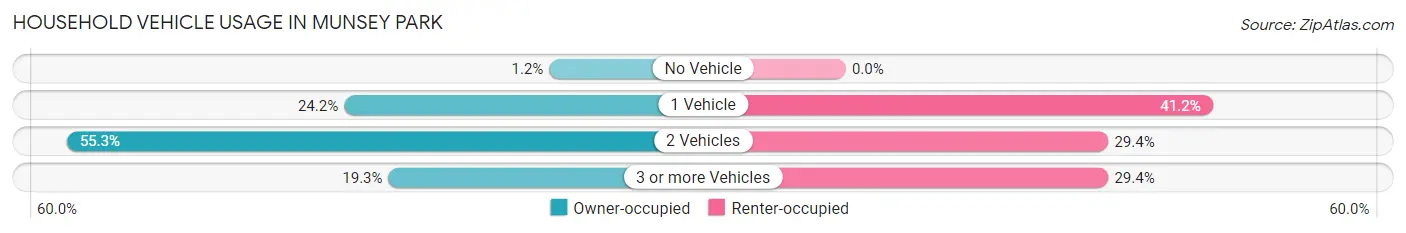 Household Vehicle Usage in Munsey Park