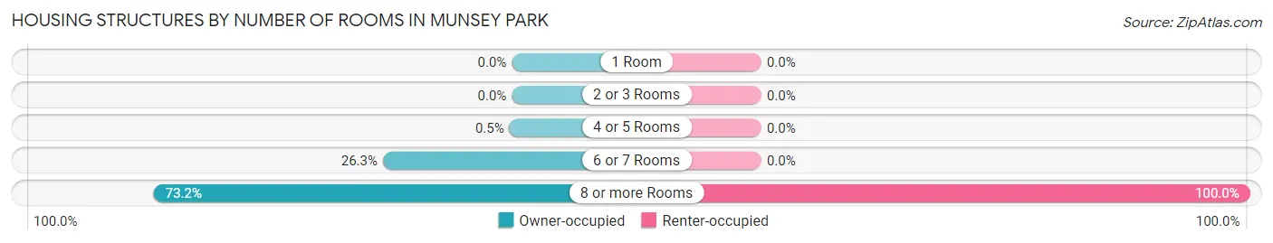 Housing Structures by Number of Rooms in Munsey Park
