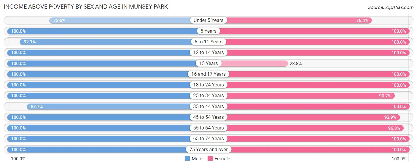 Income Above Poverty by Sex and Age in Munsey Park
