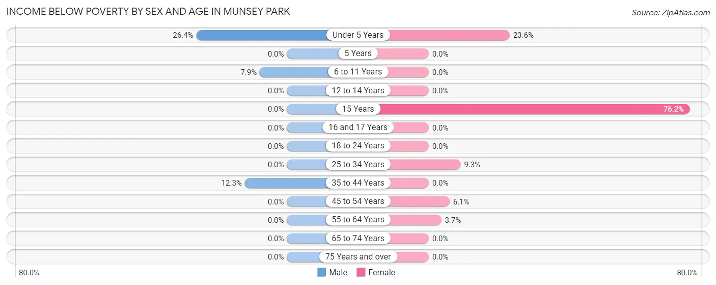 Income Below Poverty by Sex and Age in Munsey Park