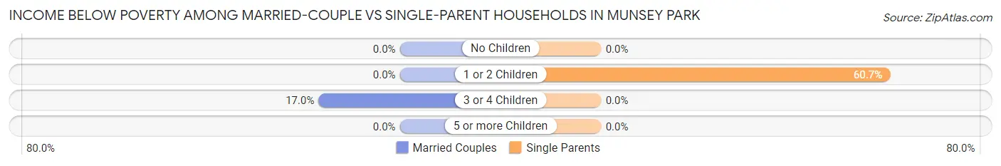 Income Below Poverty Among Married-Couple vs Single-Parent Households in Munsey Park