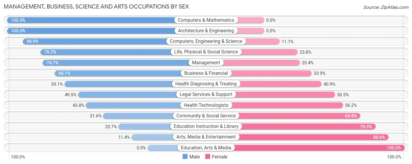Management, Business, Science and Arts Occupations by Sex in Munsey Park