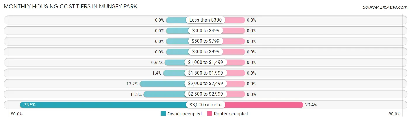 Monthly Housing Cost Tiers in Munsey Park