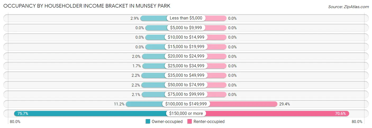Occupancy by Householder Income Bracket in Munsey Park