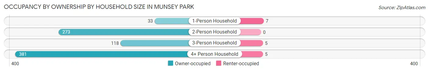 Occupancy by Ownership by Household Size in Munsey Park